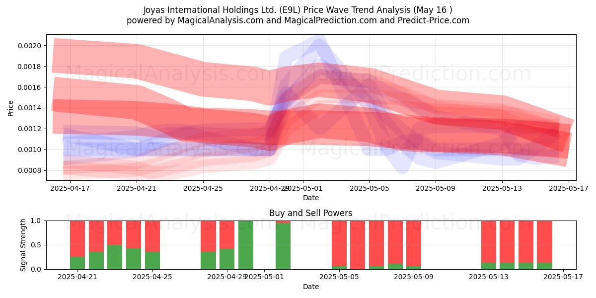  Joyas International Holdings Ltd. (E9L) Support and Resistance area (16 May) 