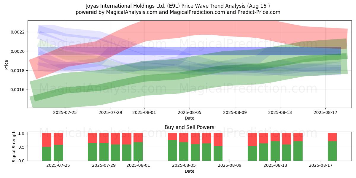 Joyas International Holdings Ltd. (E9L) Support and Resistance area (14 Aug) 