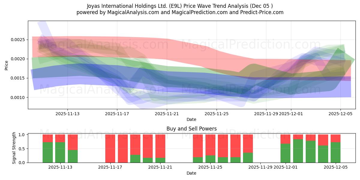  Joyas International Holdings Ltd. (E9L) Support and Resistance area (04 Dec) 