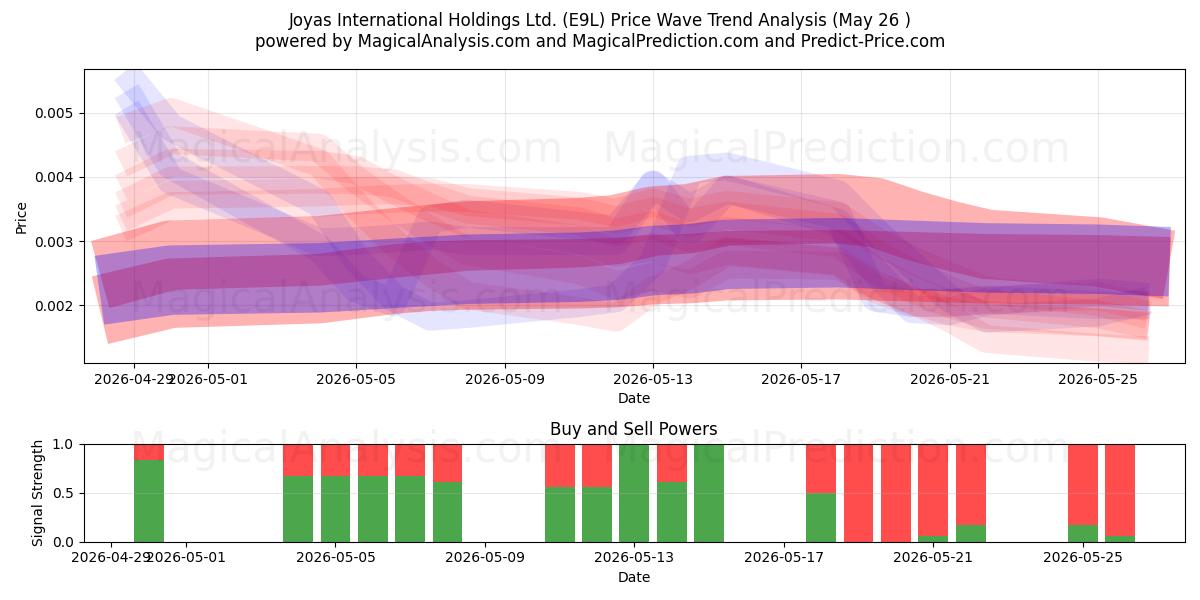  Joyas International Holdings Ltd. (E9L) Support and Resistance area (25 May) 