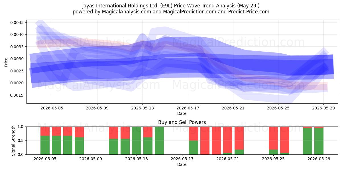  Joyas International Holdings Ltd. (E9L) Support and Resistance area (28 May) 