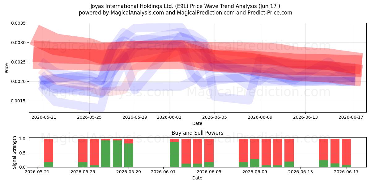  Joyas International Holdings Ltd. (E9L) Support and Resistance area (12 Jun) 