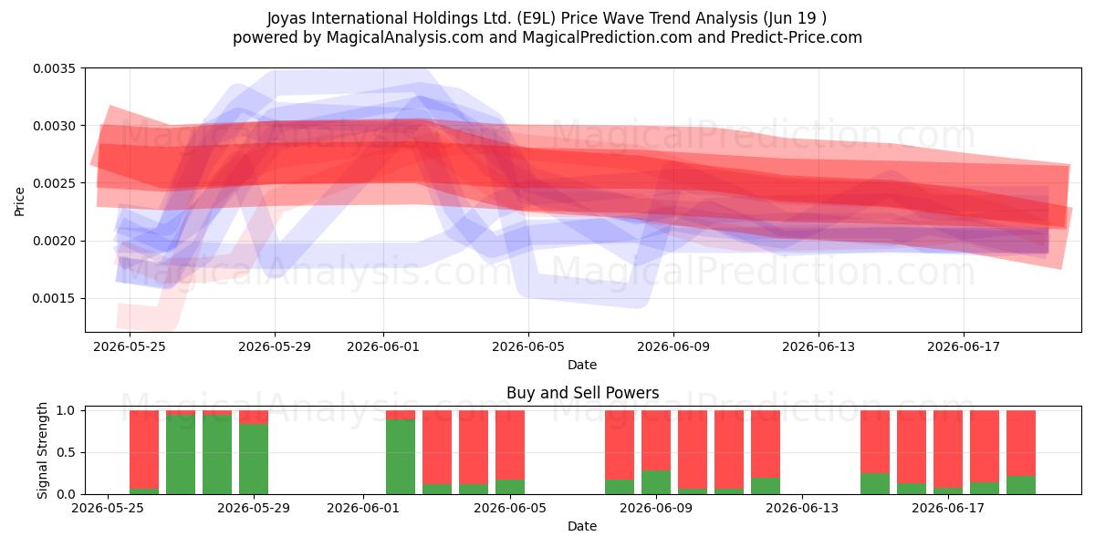  Joyas International Holdings Ltd. (E9L) Support and Resistance area (17 Jun) 