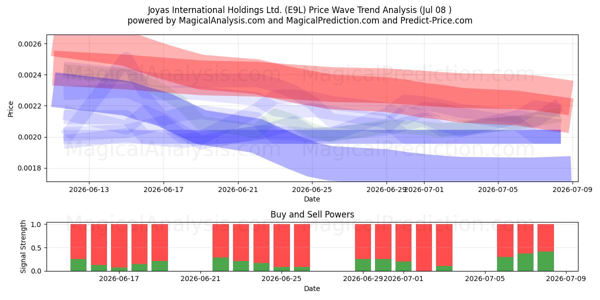  Joyas International Holdings Ltd. (E9L) Support and Resistance area (07 Jul) 