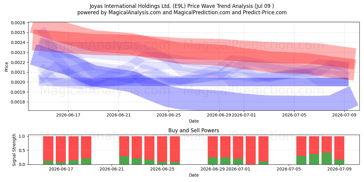  Joyas International Holdings Ltd. (E9L) Support and Resistance area (08 Jul) 