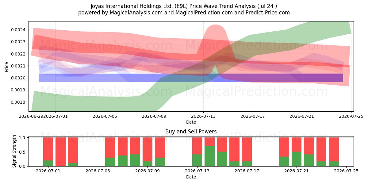  Joyas International Holdings Ltd. (E9L) Support and Resistance area (23 Jul) 