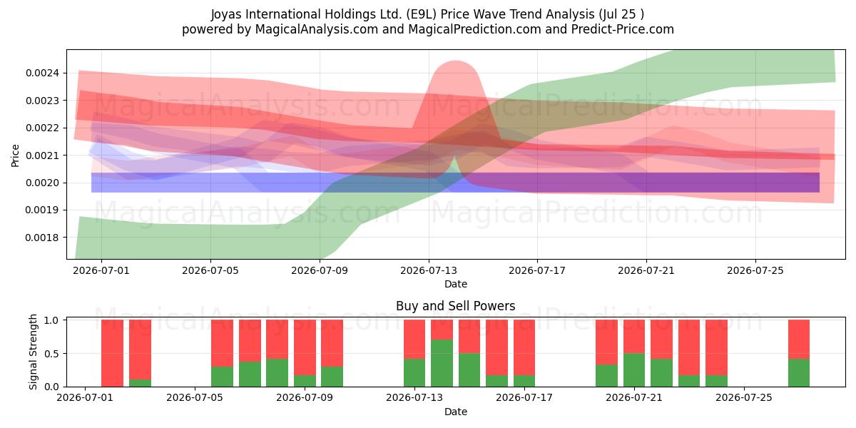  Joyas International Holdings Ltd. (E9L) Support and Resistance area (24 Jul) 