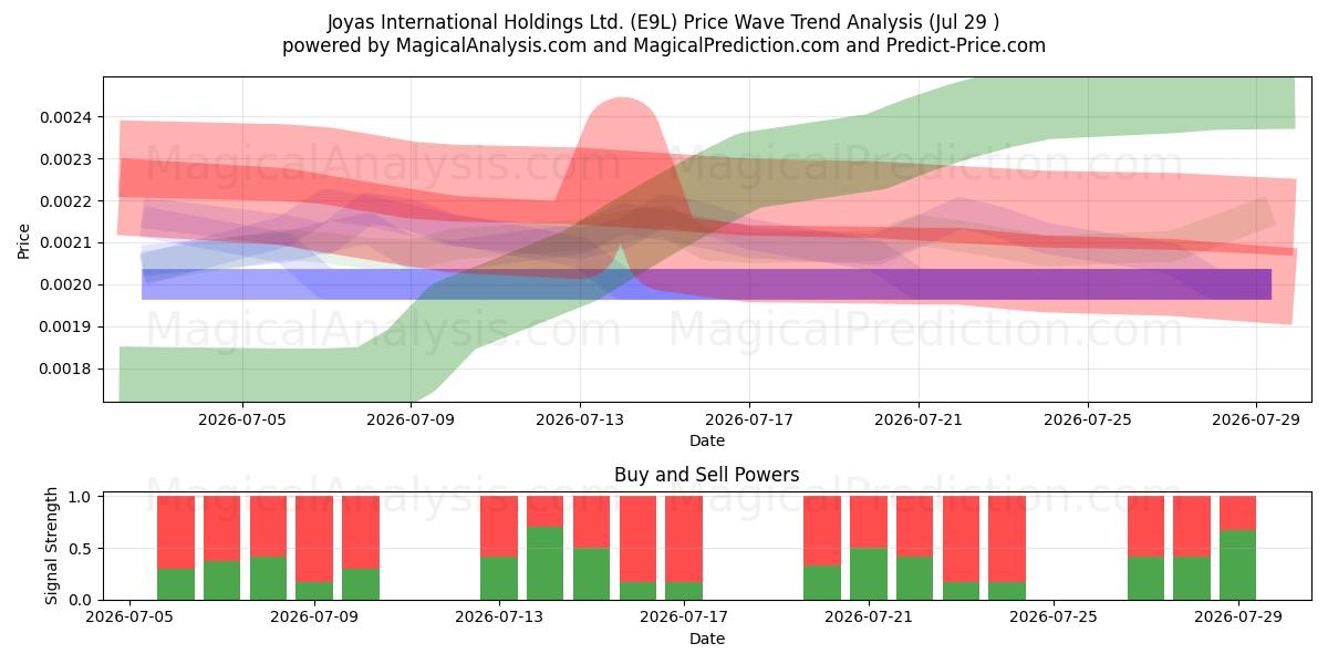  Joyas International Holdings Ltd. (E9L) Support and Resistance area (28 Jul) 