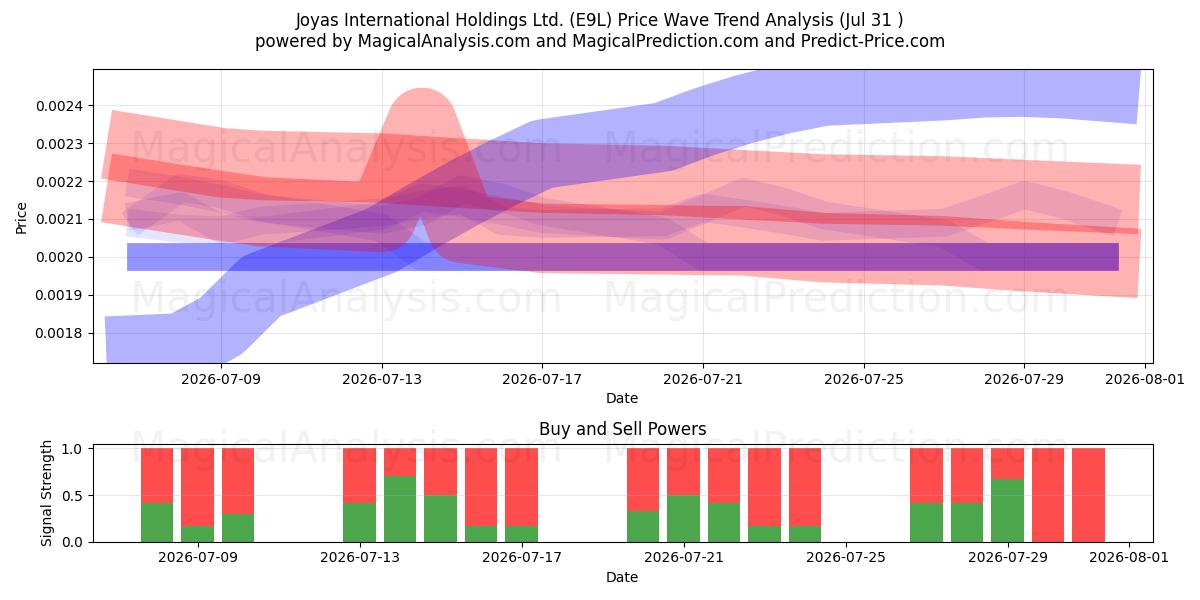  Joyas International Holdings Ltd. (E9L) Support and Resistance area (30 Jul) 