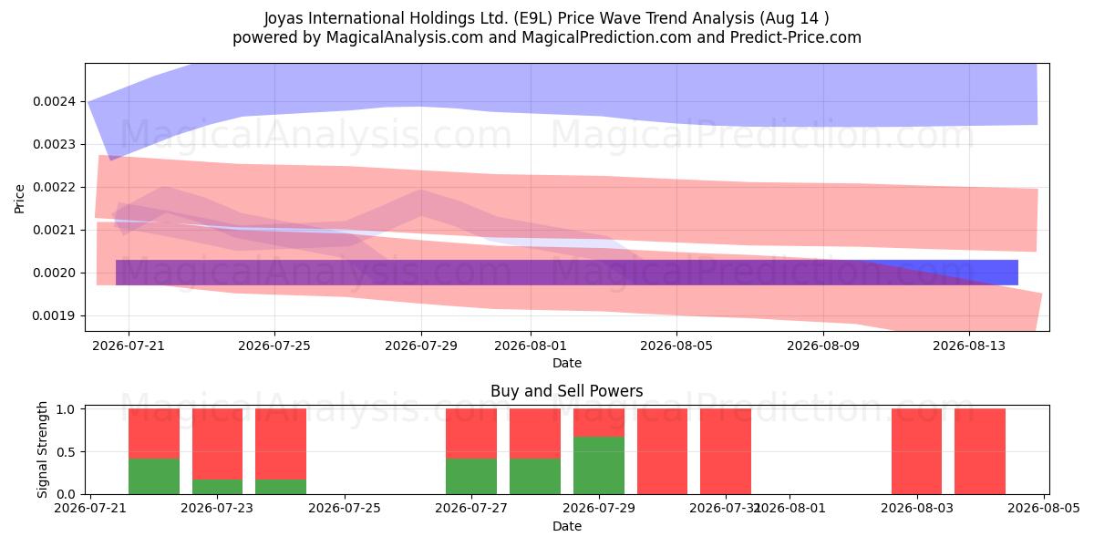  Joyas International Holdings Ltd. (E9L) Support and Resistance area (13 Aug) 
