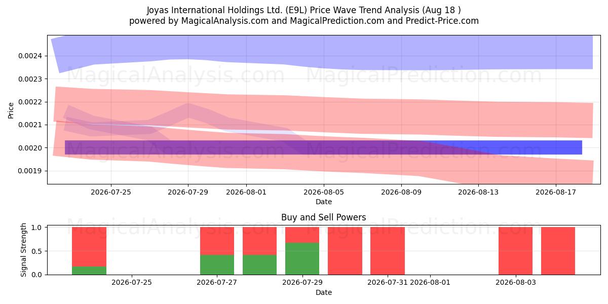  Joyas International Holdings Ltd. (E9L) Support and Resistance area (17 Aug) 