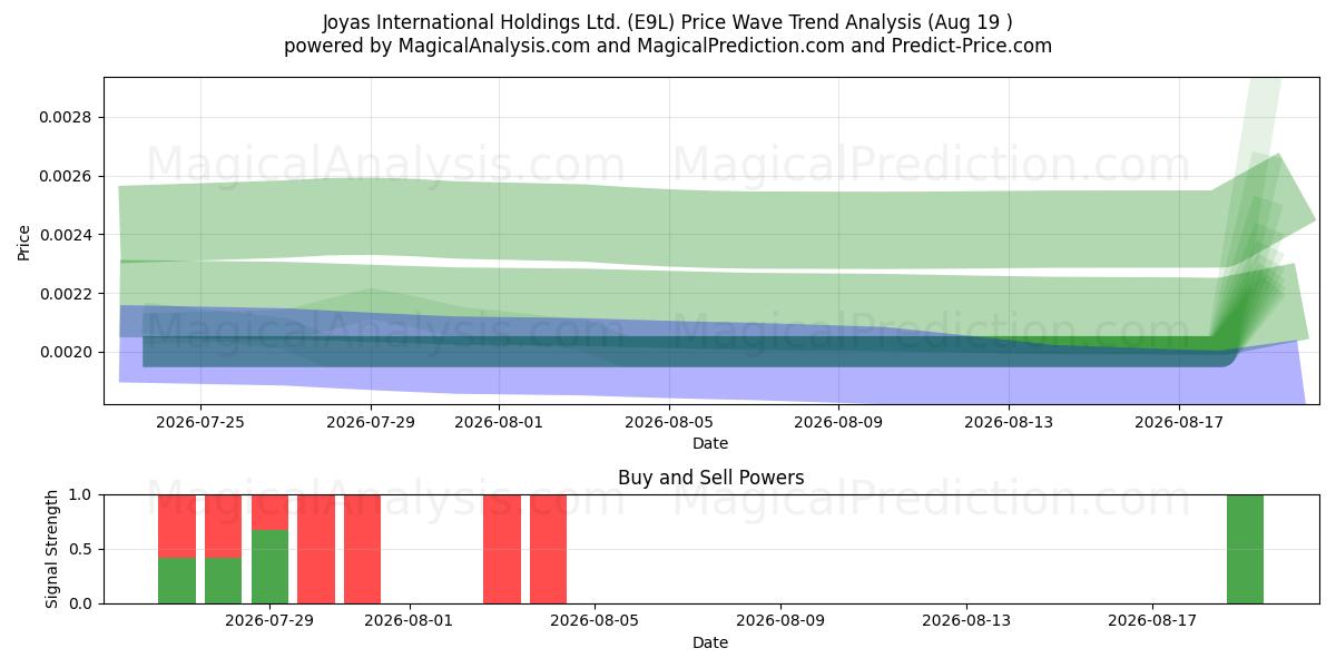  Joyas International Holdings Ltd. (E9L) Support and Resistance area (18 Aug) 
