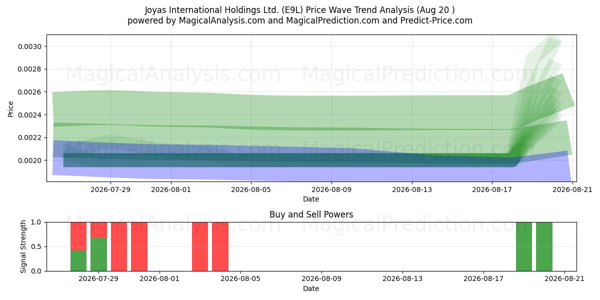  Joyas International Holdings Ltd. (E9L) Support and Resistance area (19 Aug) 