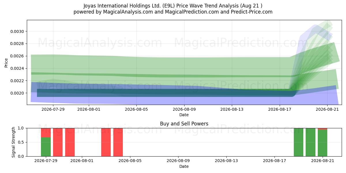  Joyas International Holdings Ltd. (E9L) Support and Resistance area (20 Aug) 
