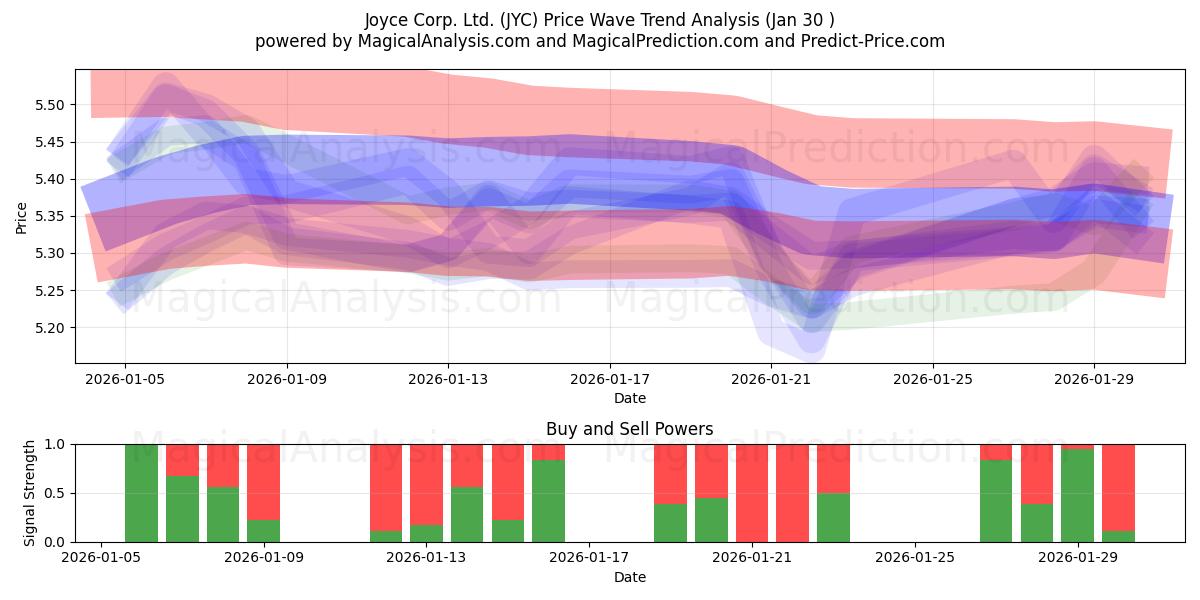  Joyce Corp. Ltd. (JYC) Support and Resistance area (29 Jan) 