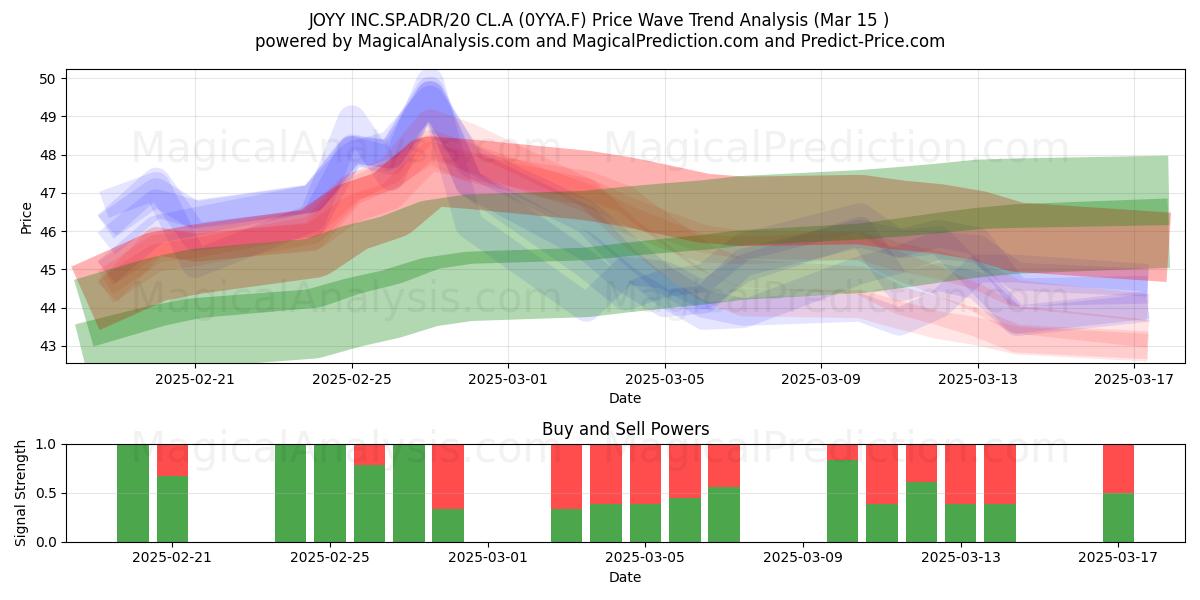  JOYY INC.SP.ADR/20 CL.A (0YYA.F) Support and Resistance area (15 Mar) 