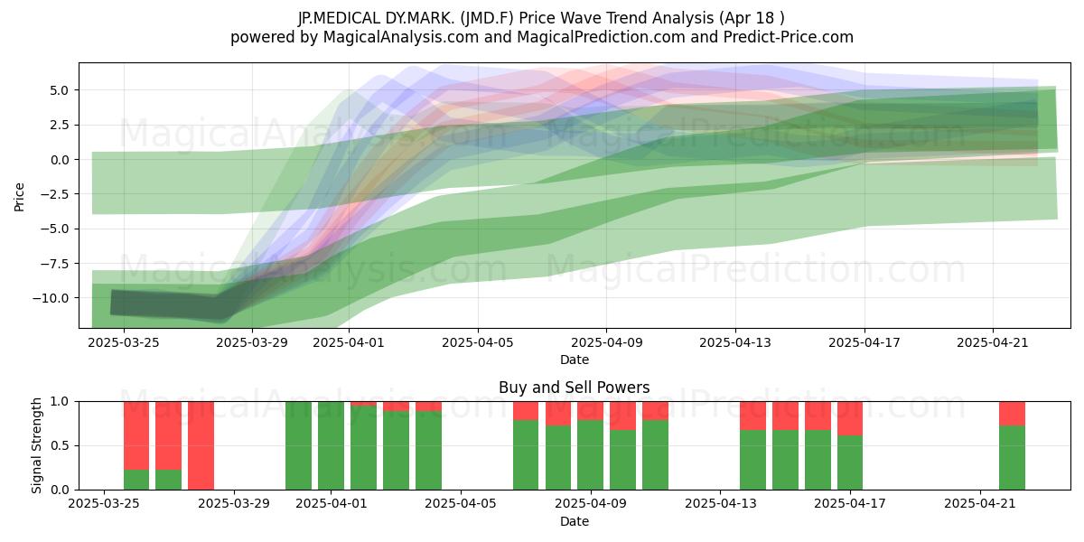  JP.MEDICAL DY.MARK. (JMD.F) Support and Resistance area (18 Apr) 