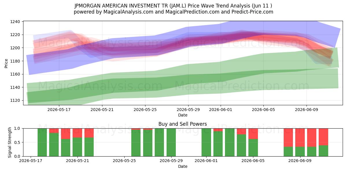 JPMORGAN AMERICAN INVESTMENT TR (JAM.L) Support and Resistance area (10 Jun) 