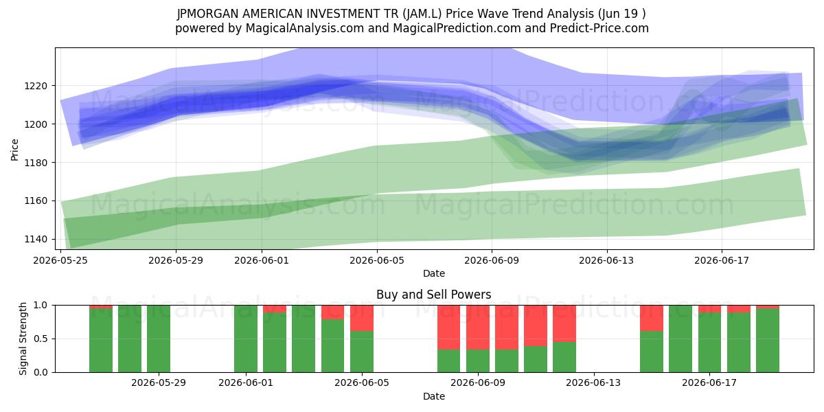  JPMORGAN AMERICAN INVESTMENT TR (JAM.L) Support and Resistance area (18 Jun) 