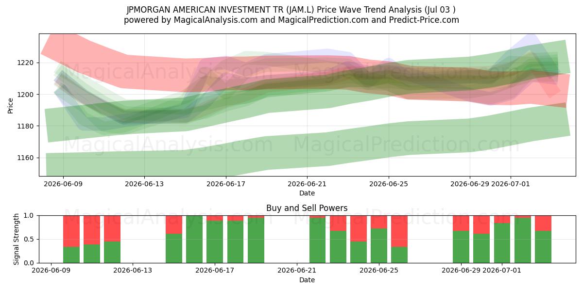  JPMORGAN AMERICAN INVESTMENT TR (JAM.L) Support and Resistance area (02 Jul) 