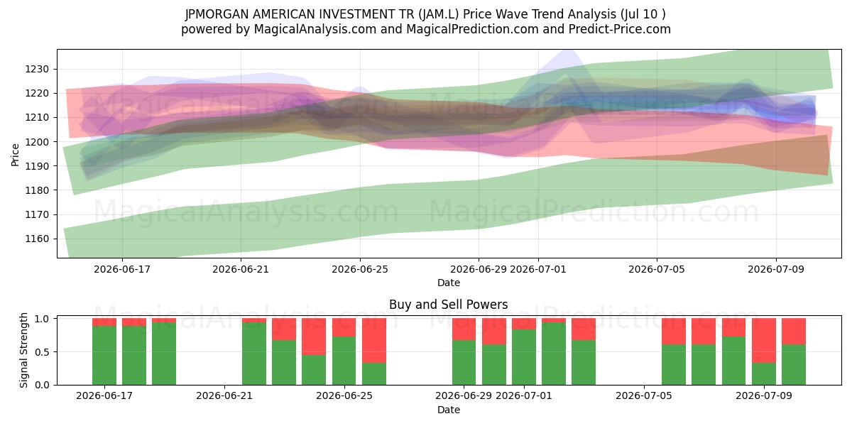  JPMORGAN AMERICAN INVESTMENT TR (JAM.L) Support and Resistance area (09 Jul) 