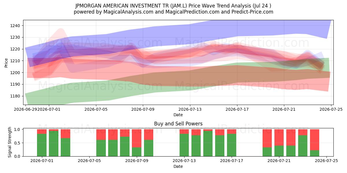  JPMORGAN AMERICAN INVESTMENT TR (JAM.L) Support and Resistance area (23 Jul) 