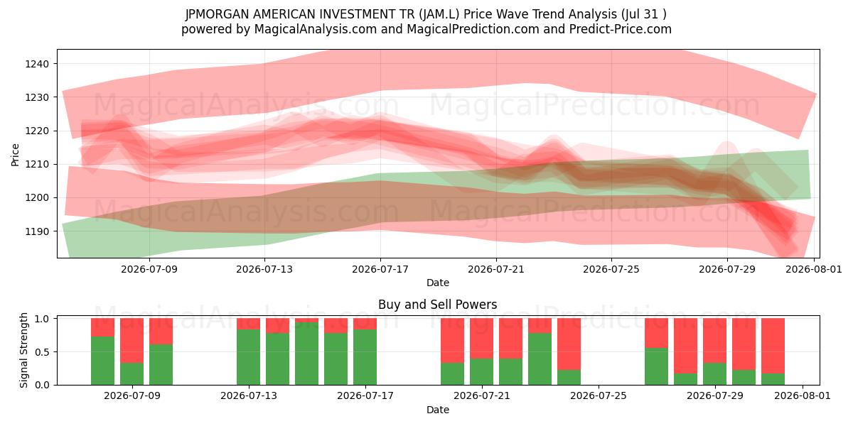  JPMORGAN AMERICAN INVESTMENT TR (JAM.L) Support and Resistance area (30 Jul) 