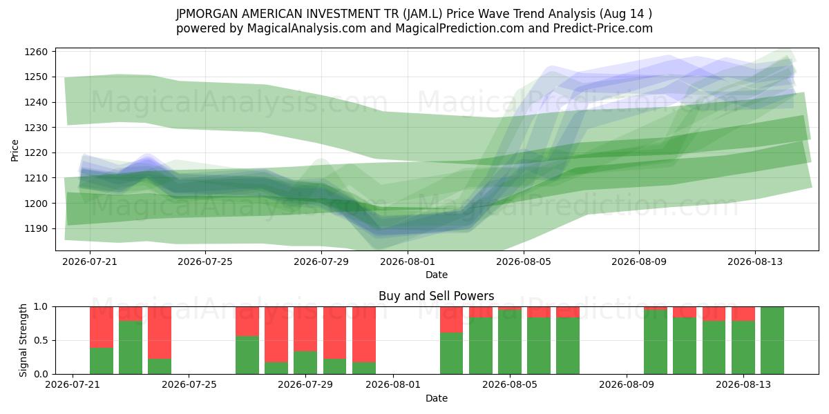  JPMORGAN AMERICAN INVESTMENT TR (JAM.L) Support and Resistance area (13 Aug) 