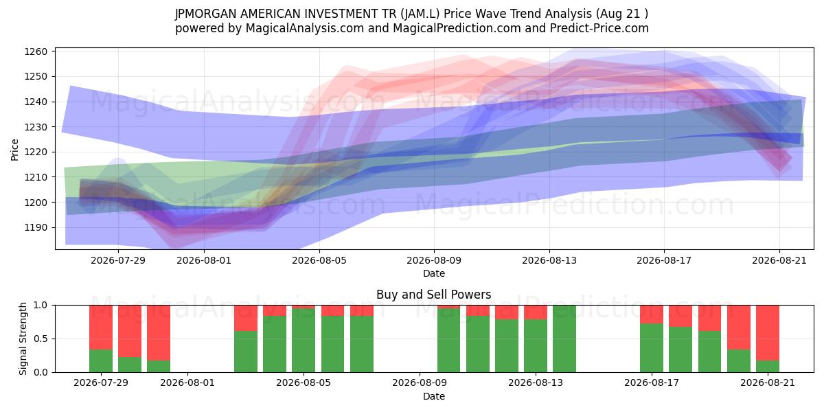  JPMORGAN AMERICAN INVESTMENT TR (JAM.L) Support and Resistance area (20 Aug) 