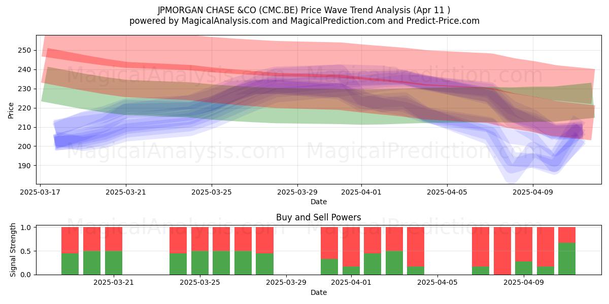  JPMORGAN CHASE &CO (CMC.BE) Support and Resistance area (11 Apr) 