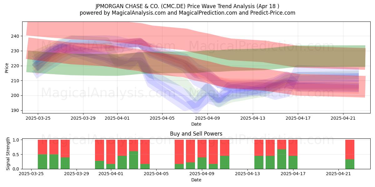  JPMORGAN CHASE & CO. (CMC.DE) Support and Resistance area (18 Apr) 