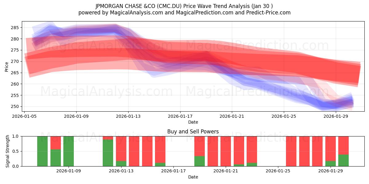  JPMORGAN CHASE &CO (CMC.DU) Support and Resistance area (29 Jan) 