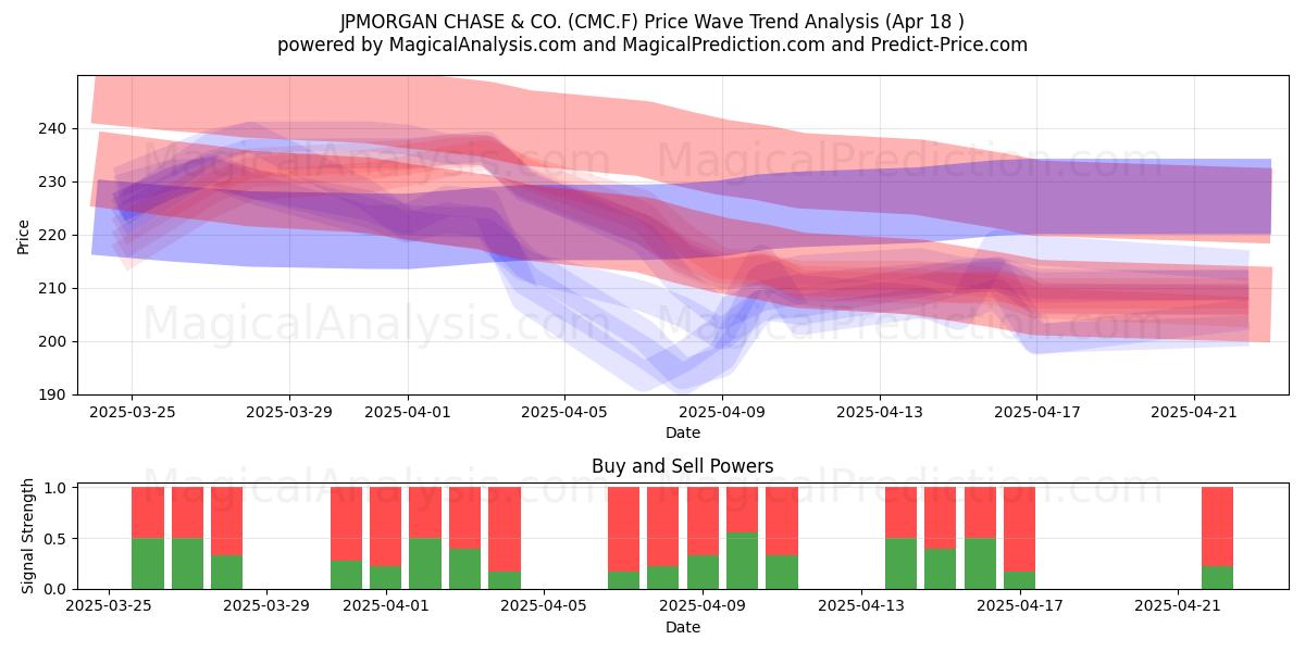  JPMORGAN CHASE & CO. (CMC.F) Support and Resistance area (18 Apr) 