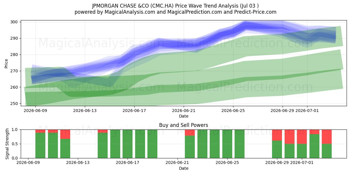  JPMORGAN CHASE &CO (CMC.HA) Support and Resistance area (02 Jul) 