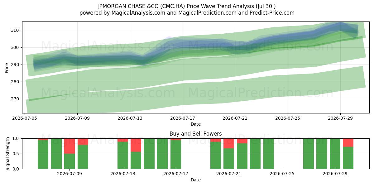  JPMORGAN CHASE &CO (CMC.HA) Support and Resistance area (29 Jul) 
