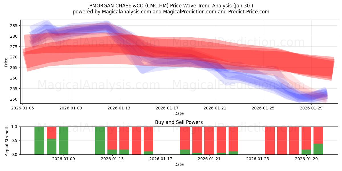  JPMORGAN CHASE &CO (CMC.HM) Support and Resistance area (29 Jan) 