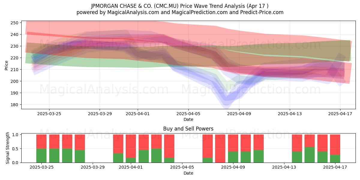  JPMORGAN CHASE & CO. (CMC.MU) Support and Resistance area (17 Apr) 