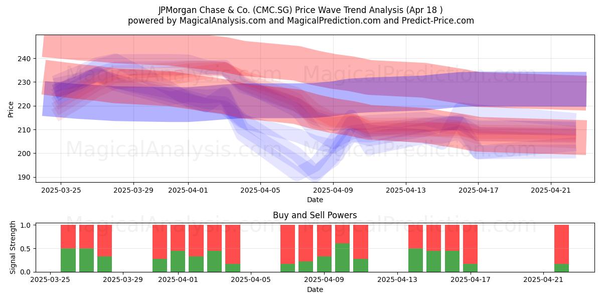  JPMorgan Chase & Co. (CMC.SG) Support and Resistance area (18 Apr) 