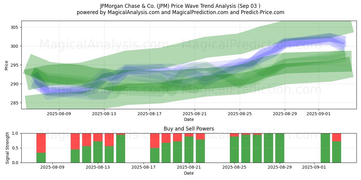  JPMorgan Chase & Co. (JPM) Support and Resistance area (02 Sep) 