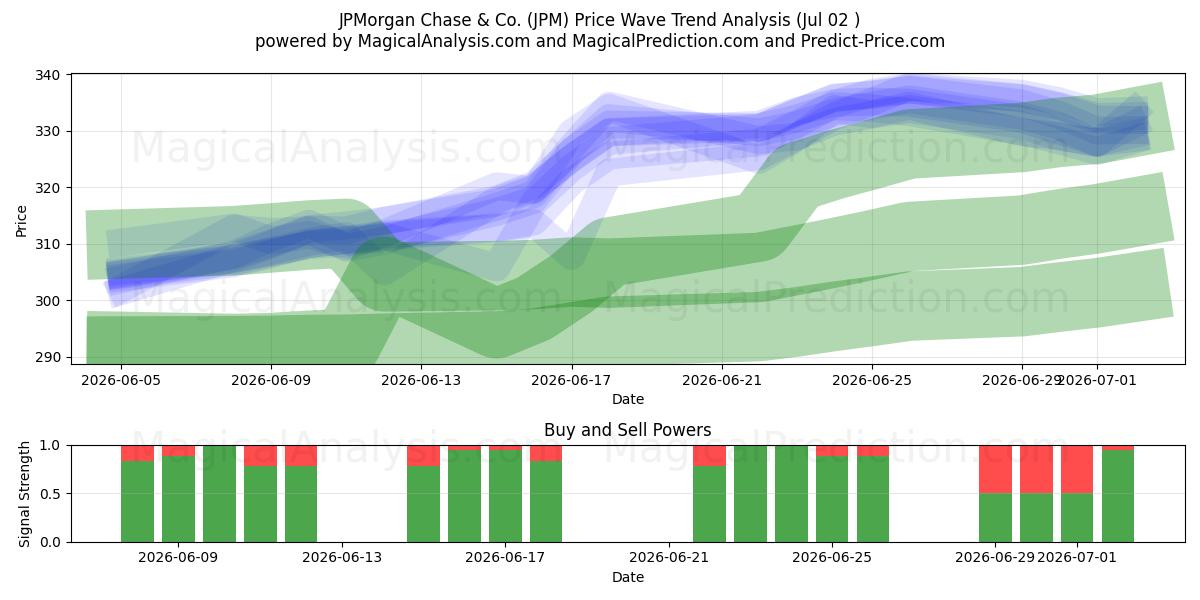  JPMorgan Chase & Co. (JPM) Support and Resistance area (01 Jul) 