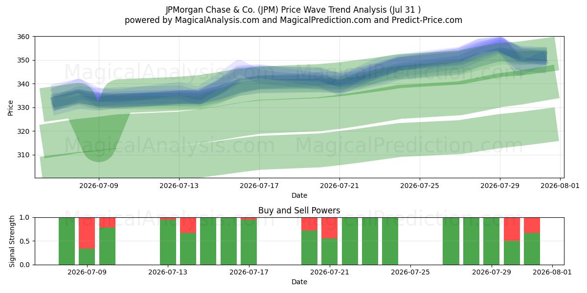  JPMorgan Chase & Co. (JPM) Support and Resistance area (30 Jul) 
