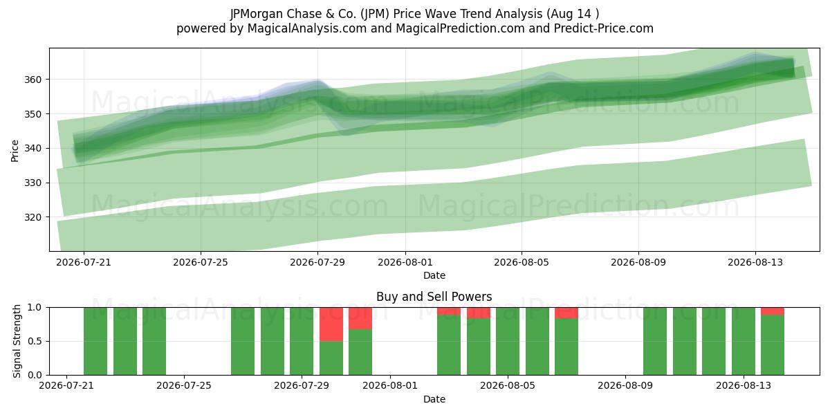  JPMorgan Chase & Co. (JPM) Support and Resistance area (13 Aug) 
