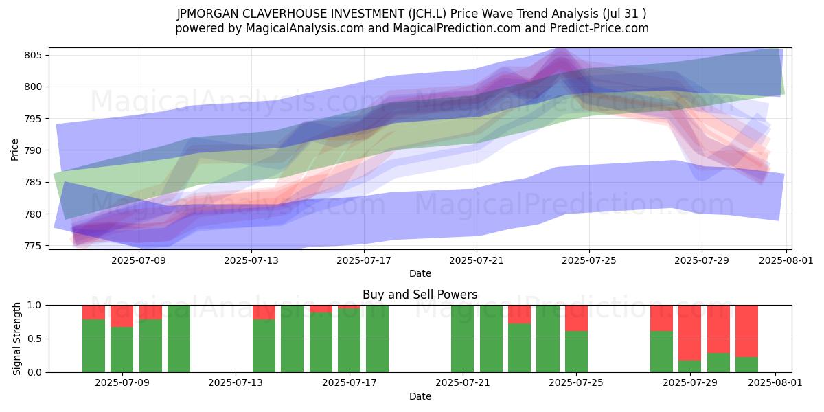  JPMORGAN CLAVERHOUSE INVESTMENT (JCH.L) Support and Resistance area (30 Jul) 