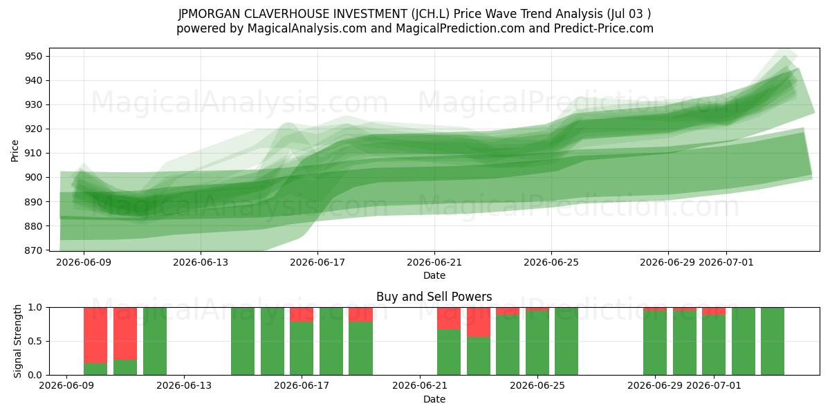  JPMORGAN CLAVERHOUSE INVESTMENT (JCH.L) Support and Resistance area (02 Jul) 