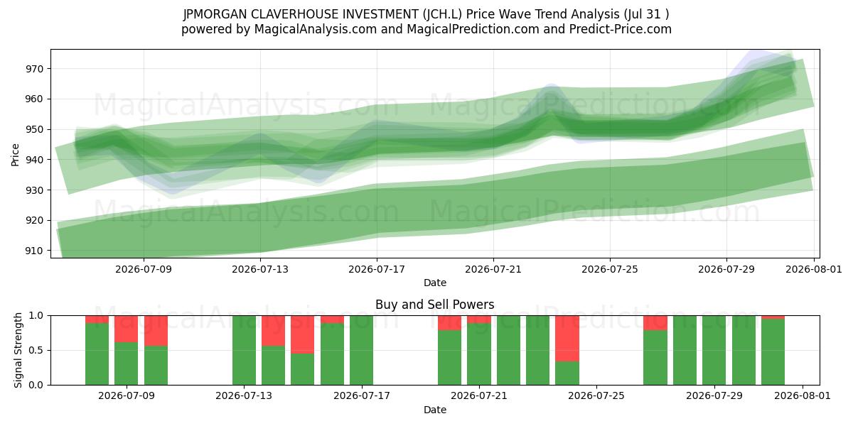  JPMORGAN CLAVERHOUSE INVESTMENT (JCH.L) Support and Resistance area (30 Jul) 