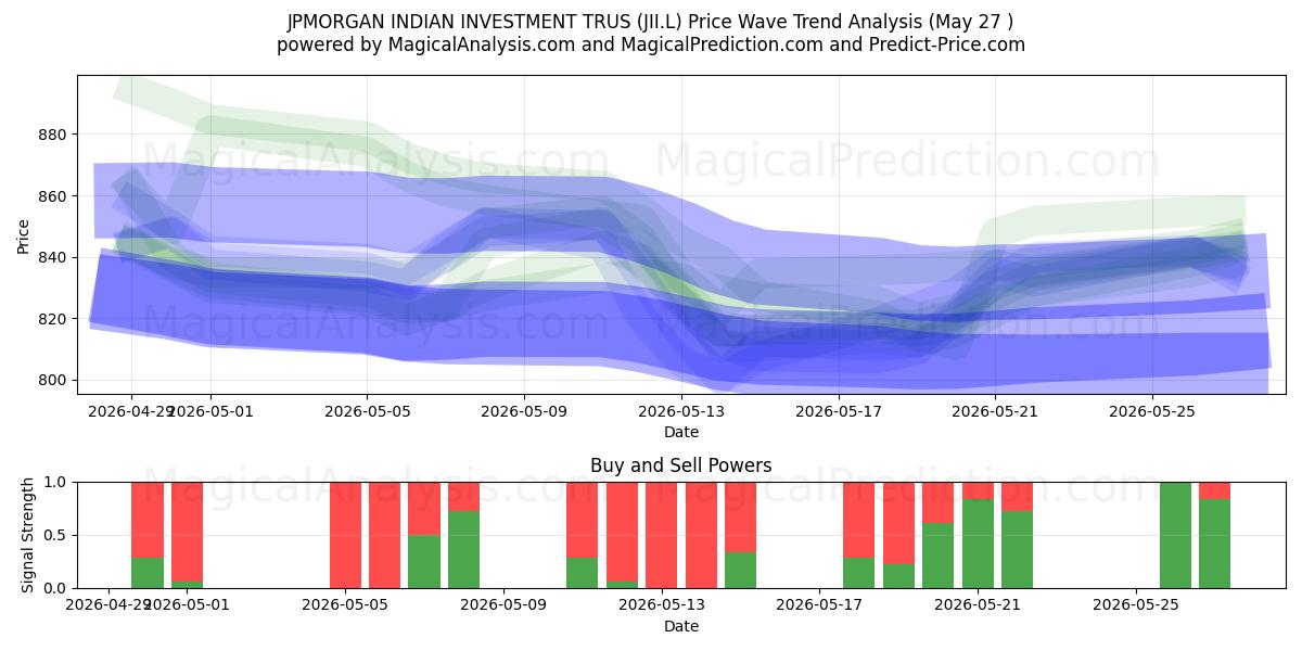  JPMORGAN INDIAN INVESTMENT TRUS (JII.L) Support and Resistance area (26 May) 