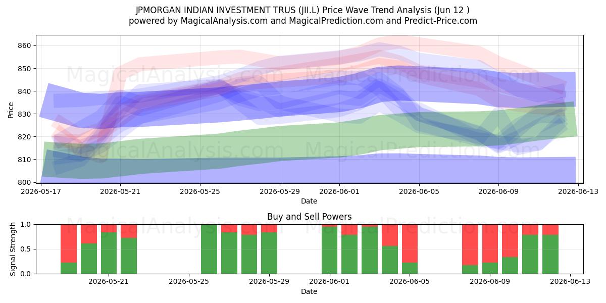  JPMORGAN INDIAN INVESTMENT TRUS (JII.L) Support and Resistance area (11 Jun) 