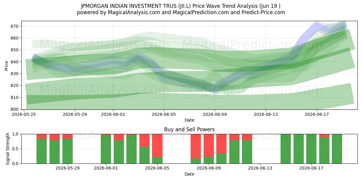  JPMORGAN INDIAN INVESTMENT TRUS (JII.L) Support and Resistance area (18 Jun) 