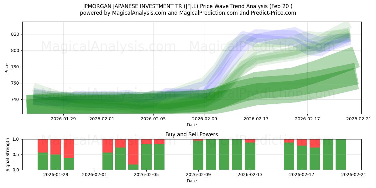  JPMORGAN JAPANESE INVESTMENT TR (JFJ.L) Support and Resistance area (19 Feb) 