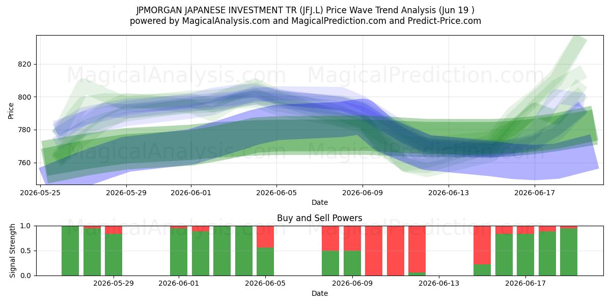  JPMORGAN JAPANESE INVESTMENT TR (JFJ.L) Support and Resistance area (18 Jun) 